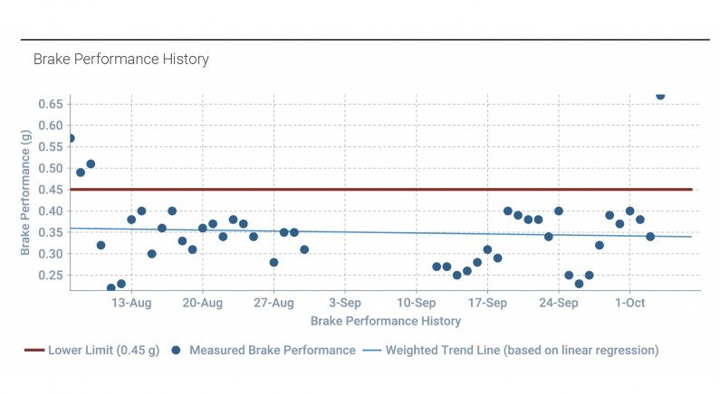 Sicherheit durch Digitalisierung: Wie idem telematics mit EBPMS die Bremsenüberwachung revolutioniert