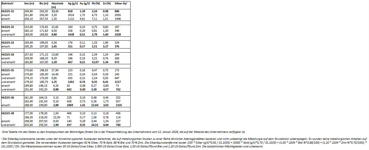 Silver North skizziert nach den Erfolgen 2025 das bislang größte Explorationsprogramm bei Haldane