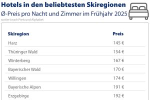 Skiurlaub 2025: In welchen Wintersportregionen gibt es die günstigsten Hotels?