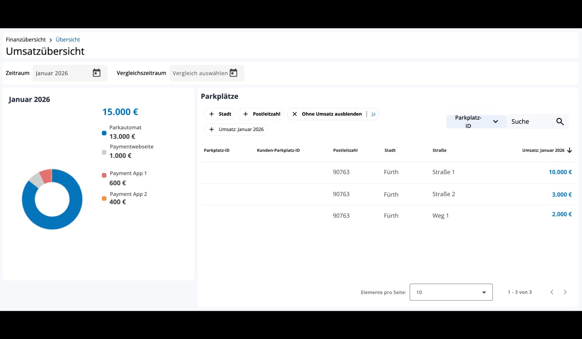 Smart City System launcht neue Finanzübersicht im ParkAgent: Umsatz, Transaktionen und Operations Report für Standortleiter auf einen Blick
