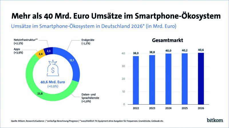 Smartphone-KI ist für ein Drittel bereits Alltag