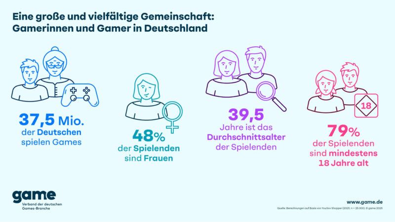 So viele Deutsche wie nie zuvor spielen Games