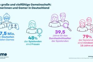 So viele Deutsche wie nie zuvor spielen Games
