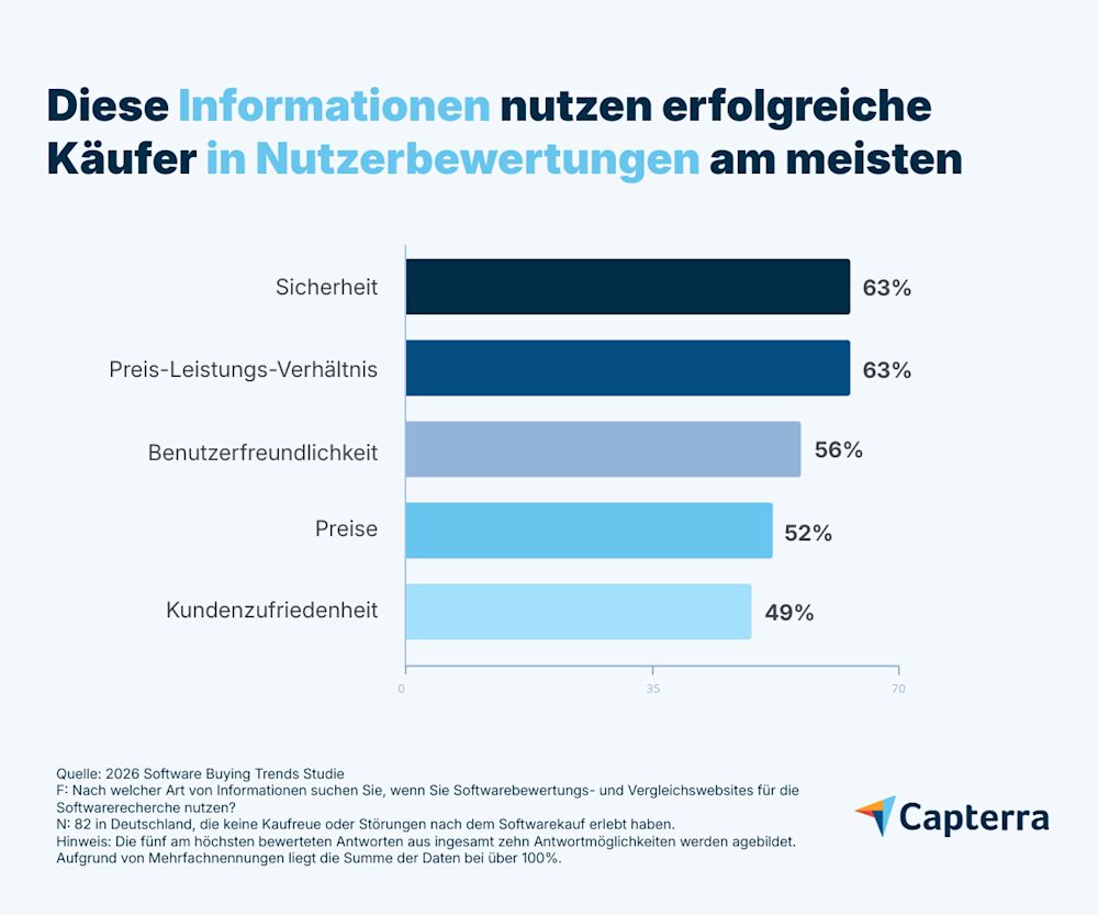 Software-Kauf-Frust in Deutschland: Nur 29 % der Unternehmen sind zufrieden