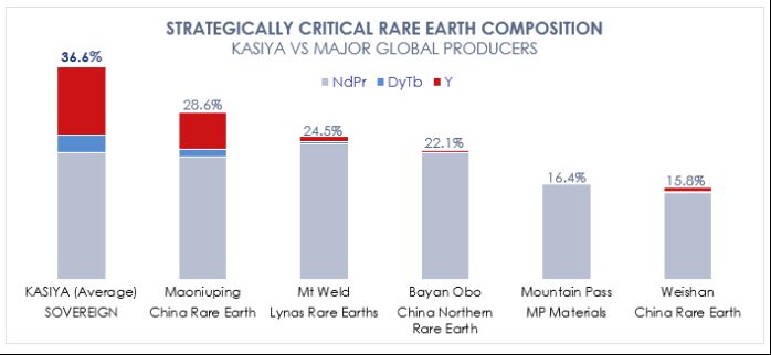 Sovereign Metals - Strategisch bedeutende schwere Seltene Erden in Kasiya gewonnen