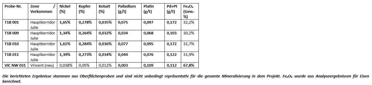 St-Georges berichtet über ein erfolgreiches Oberflächenprogramm, das hochgradigen Nickel und weitverbreitete PGE-Mineralisierung im Projekt Julie bestätigt