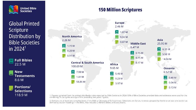 Statistik zur Bibelverbreitung: Erstmals mehr digitale als gedruckte Bibeln