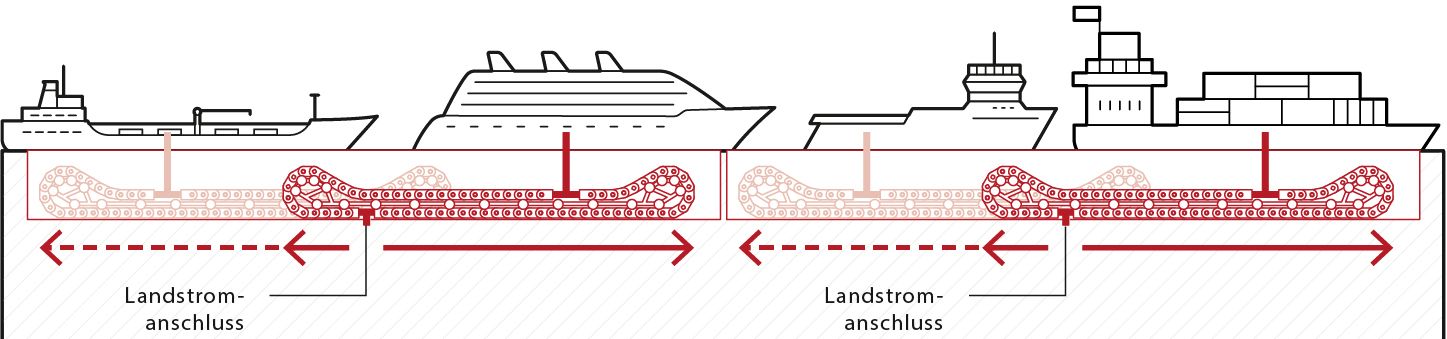 Systemlösung TKSPS von TSUBAKI KABELSCHLEPP für die maritime Energiewende