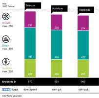 Telekom zum vierzehnten Mal in Folge auf Platz eins im connect Mobilfunknetztest in Deutschland