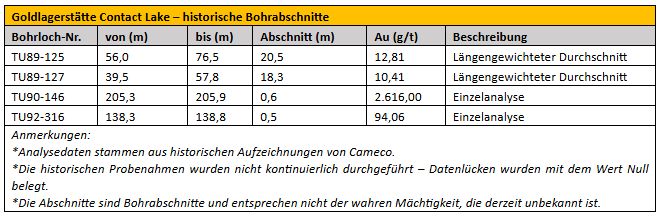 Trident Resources leitet erstes 5.000 Meter umfassendes Bohrprogramm auf dem Goldprojekt Contact Lake im Goldgürtel La Ronge in Saskatchewan ein
