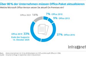 Über 80 % der kleinen Unternehmen müssen 2025 ihr Office-Paket aktualisieren