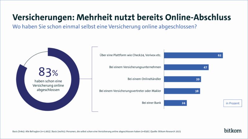 Versicherungen online abschließen ist beliebt