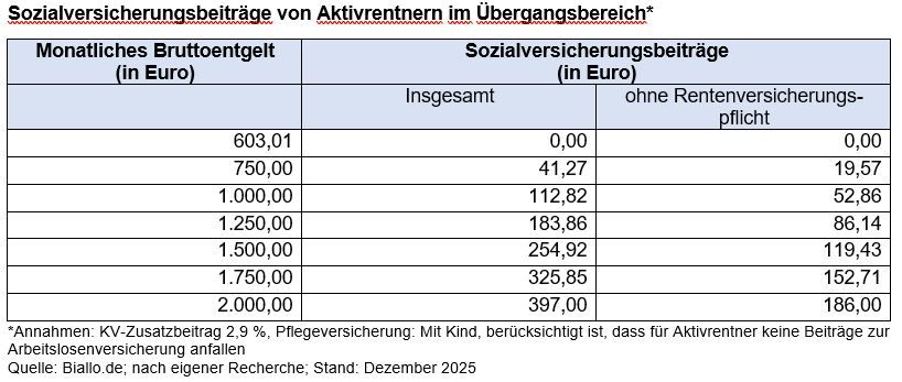 Vorteil bei der Sozialversicherung: Gleitzone beziehungsweise Übergangsbereich