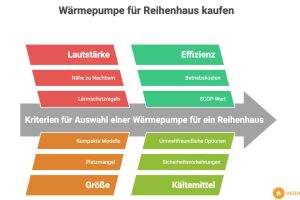 Wärmepumpe fürs Reihenhaus
