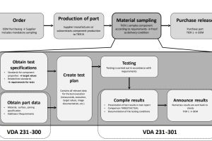 Weitere neue VDA-Norm für digitales Materialdaten-Management mit Unterstützung von material.one