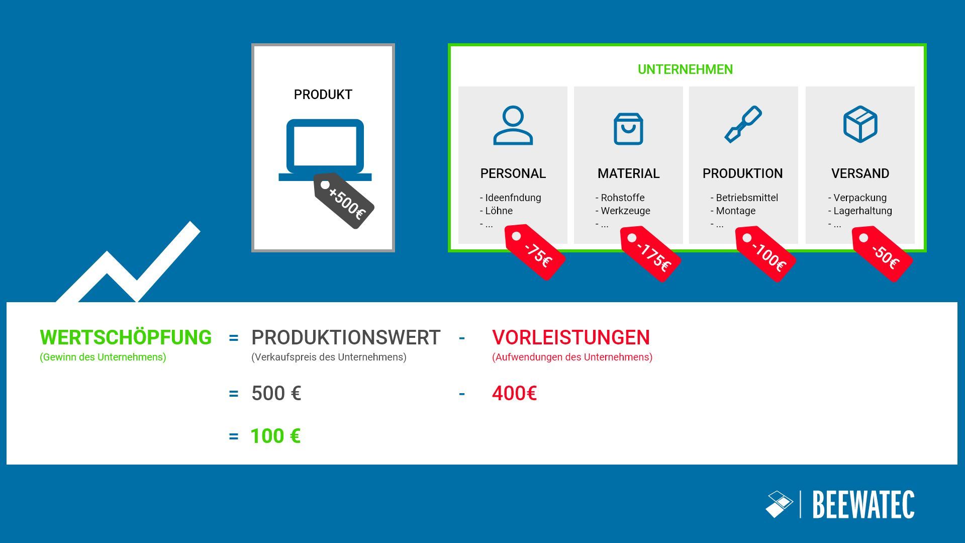 Wertschöpfung und Wertschöpfungskette einfach erklärt: So entsteht echter Mehrwert im Unternehmen