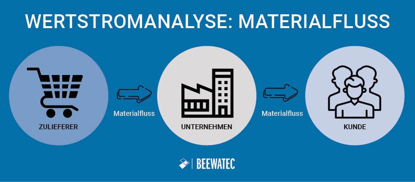 Wertstromanalyse: Prozesse ganzheitlich verstehen und gezielt optimieren im Lean Management