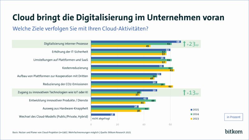 Wirtschaft ruft nach einer deutschen Cloud