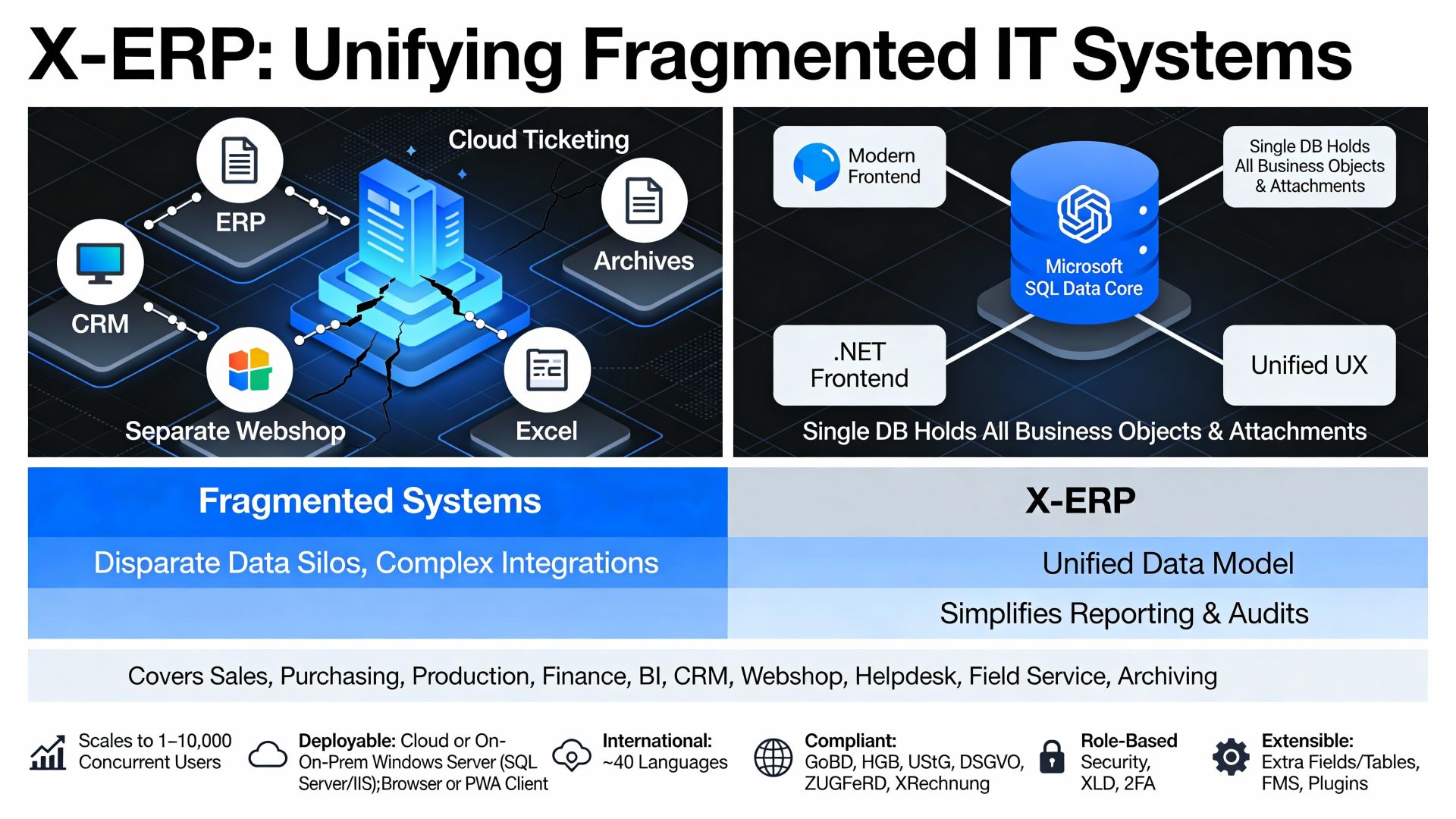 X-ERP: Alle Unternehmensdaten in einer einzigen SQL-Datenbank