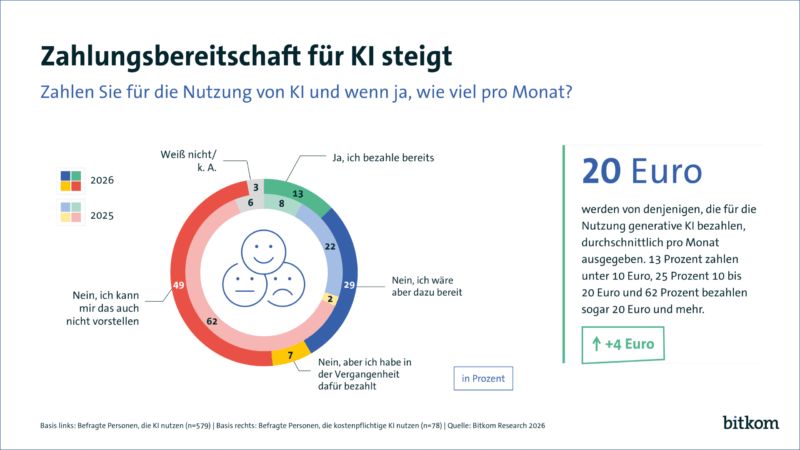 Zahlungsbereitschaft für KI hat sich erhöht