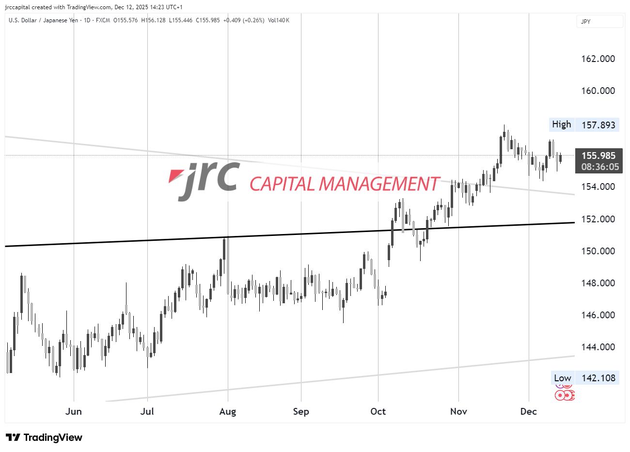 Zinsdifferenz dominiert weiter: