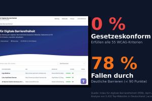0 Prozent Compliance: Große KI-Analyse deckt das Barrierefreiheits-Desaster im deutschen Web auf