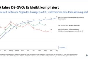 10 Jahre DS-GVO: Datenschutz verankert, aber jedes Jahr aufwendiger