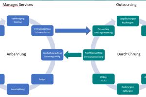 100% Qualität, 50% Kosten: Digitalisiertes Vertragsmanagement in erfahrenen Händen