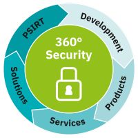 360-Grad-Security-Konzept für einen umfassenden Schutz von Produkten, Lösungen und Dienstleistungen