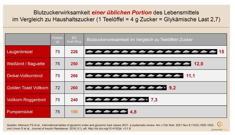 5 Millionen Menschen in Deutschland müssten nicht zuckerkrank sein – aber sie erfahren es nicht