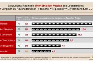 5 Millionen Menschen in Deutschland müssten nicht zuckerkrank sein – aber sie erfahren es nicht