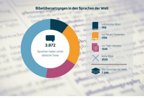 6,1 Milliarden Menschen können die vollständige Bibel in ihrer Sprache lesen