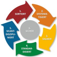 6S-Methode im Lean Management: Mehr Sicherheit, Effizienz und nachhaltige Ordnung im Unternehmen