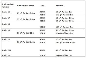 Abcourt durchteuft 4,1 g/t Gold über 11 Meter in einem Schlitz in dem ehemaligen abgetragenen Gebiet Cambior, erweitert die Mineralisierungszone im Gebiet Cartwright des Projekts Flordin auf eine Länge von nunmehr 300 Meter