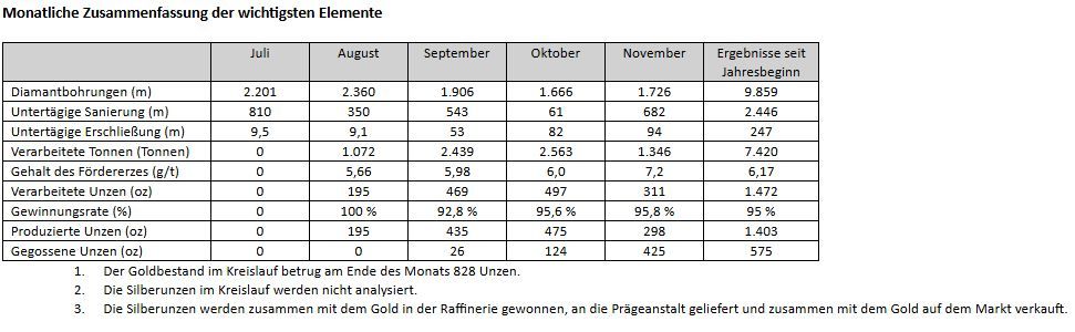 Abcourt gibt Betriebsupdate über die Erschließungsarbeiten der Mine Sleeping Giant im November 2025