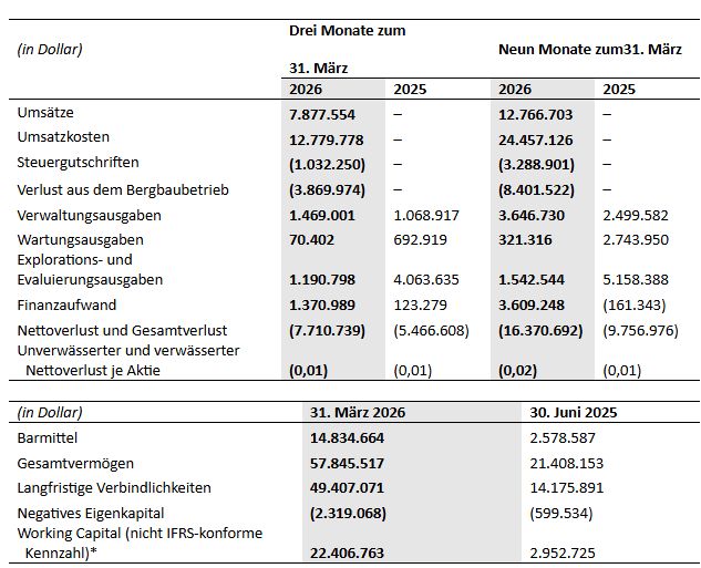 Abcourt gibt seine Finanzergebnisse für das zum 31. März 2026 endende Quartal bekannt