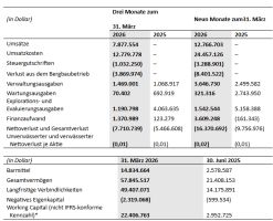 Abcourt gibt seine Finanzergebnisse für das zum 31. März 2026 endende Quartal bekannt