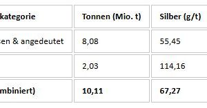 Abcourt leitet Bohrkampagne am Standort der ehemaligen polymetallischen Mine Barvue im Sektor Barraute in Abitibi-Témiscamingue ein