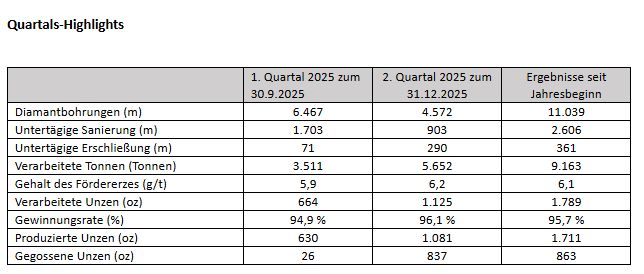 Abcourt präsentiert Betriebsupdate für Dezember 2025 zur Entwicklung der Mine Sleeping Giant
