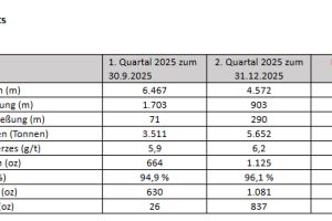 Abcourt präsentiert Betriebsupdate für Dezember 2025 zur Entwicklung der Mine Sleeping Giant