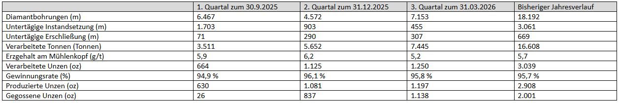 Abcourt stellt Betriebsupdate für das Quartal zum 31. März 2026 zur Erschließung der Mine Sleeping Giant bereit