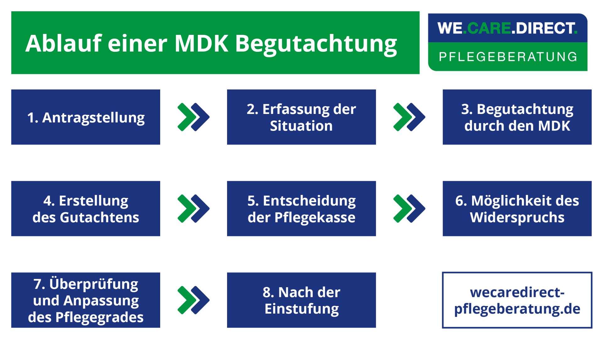 Ablauf einer MDK Begutachtung zur Einstufung in Pflegegrad