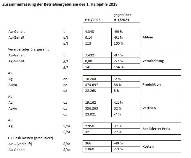 ACG Metals Limited - Update zum Geschäftsbetrieb und der Kapitalstruktur für das 1. Halbjahr 2025