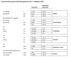 ACG Metals Limited - Update zum Geschäftsbetrieb und der Kapitalstruktur für das 1. Halbjahr 2025