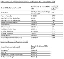 ACG Metals Limited - Vorläufige Ergebnisse für 2025