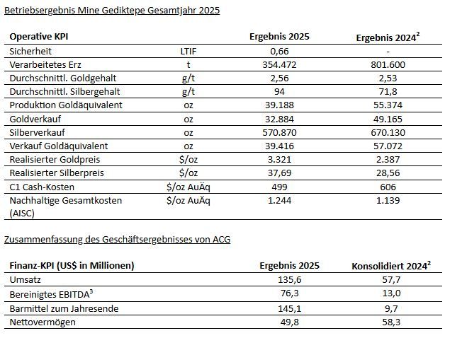 ACG Metals meldet solide Margen und eine starke Cash-Generierung im Geschäftsjahr 2025