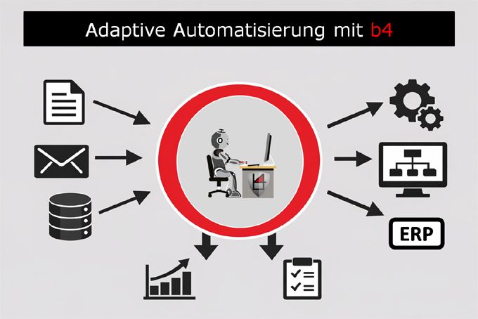Adaptive Automatisierung mit AmdoSoft/b4:Intelligente Priorisierung von Datenflüssen