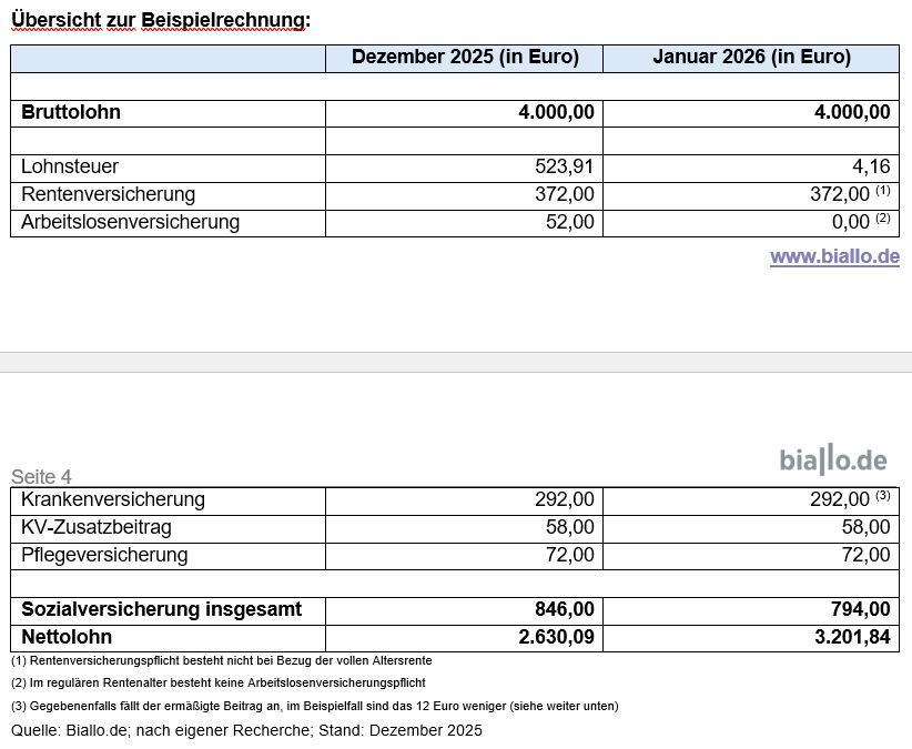 Aktivrentenfreibetrag im Steuerrecht