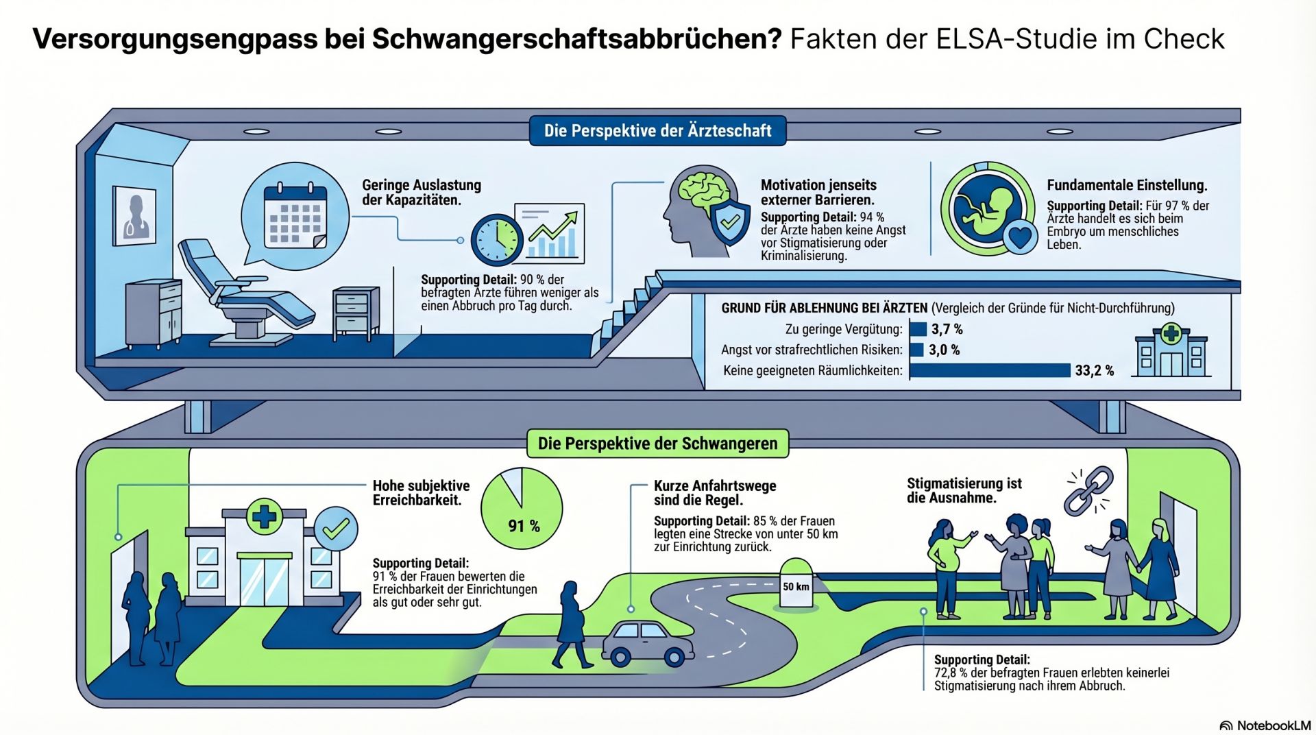 ALfA: Antrag zur „Versorgung bei Schwangerschaftsabbrüchen“ verfehlt wirkliche Hilfe für Frauen