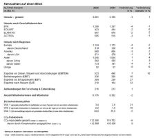 ALTANA steigert operativen Umsatz und Ergebnis trotz schwierigen Marktumfelds